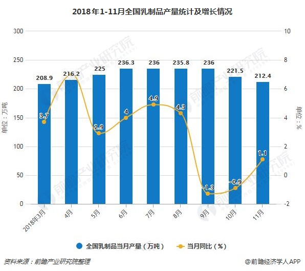 2018年1-11月全国乳制品产量统计及增长情况