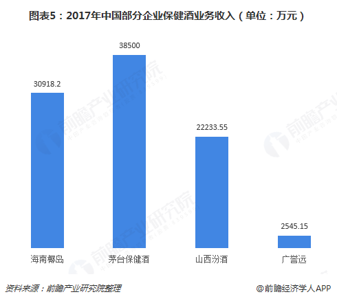 图表5：2017年中国部分企业保健酒业务收入（单位：万元）  