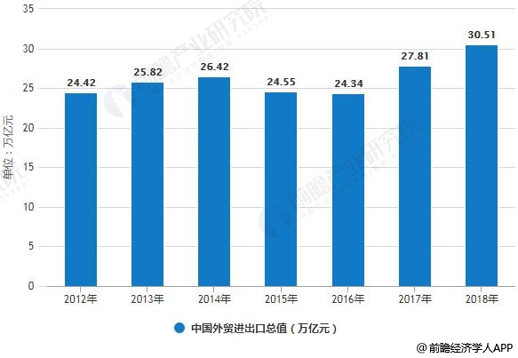 2012-2018年中国外贸进出口总值统计情况