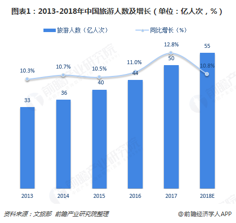 图表1：2013-2018年中国旅游人数及增长（单位：亿人次，%）  