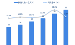 十張圖了解中國旅游行業(yè)發(fā)展現(xiàn)狀與趨勢(shì) 旅游消費(fèi)熱情不減