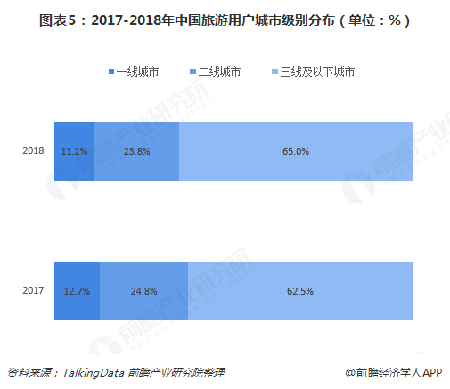  图表5：2017-2018年中国旅游用户城市级别分布（单位：%）  