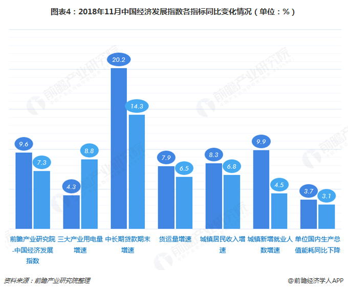 图表4：2018年11月中国经济发展指数各指标同比变化情况（单位：%）