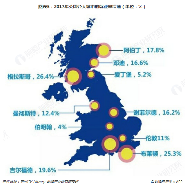 图表5：2017年英国各大城市的就业率增速（单位：%）  