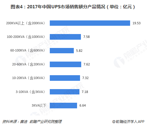 图表4：2017年中国UPS市场销售额分产品情况（单位：亿元）  