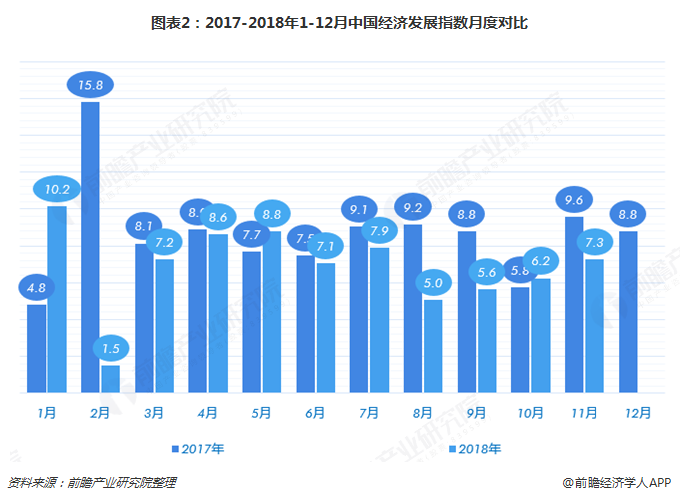 图表2：2017-2018年1-12月中国经济发展指数月度对比   