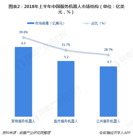图表2：2018年上半年中国服务机器人市场结构（单位：亿美元，%）  