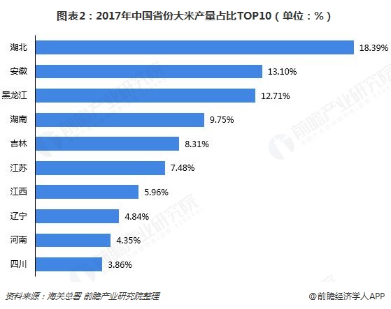 图表2：2017年中国省份大米产量占比TOP10（单位：%）