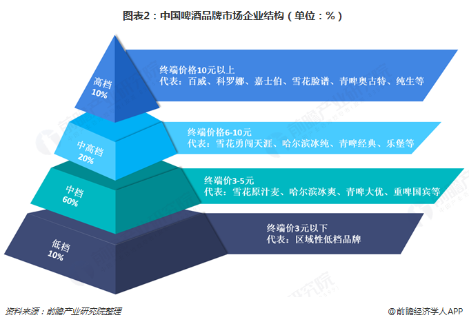 图表2：中国啤酒品牌市场企业结构（单位：%）  