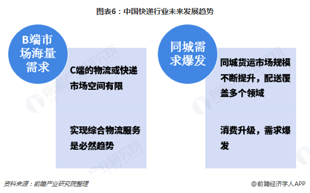 图表6：中国快递行业未来发展趋势