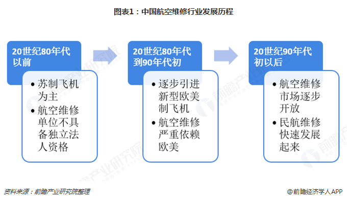 图表1：中国航空维修行业发展历程