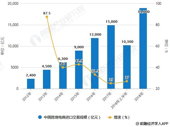 2012-2018年中国跨境电商进口交易规模统计及增长情况