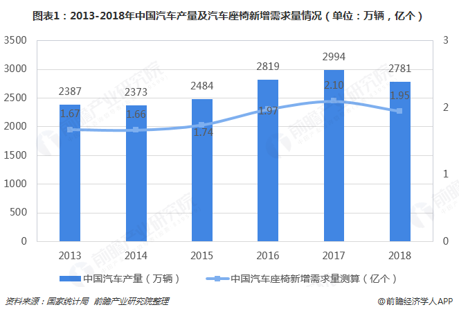 图表1：2013-2018年中国汽车产量及汽车座椅新增需求量情况（单位：万辆，亿个）  