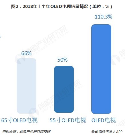 图2：2018年上半年OLED电视销量情况（单位：%）  