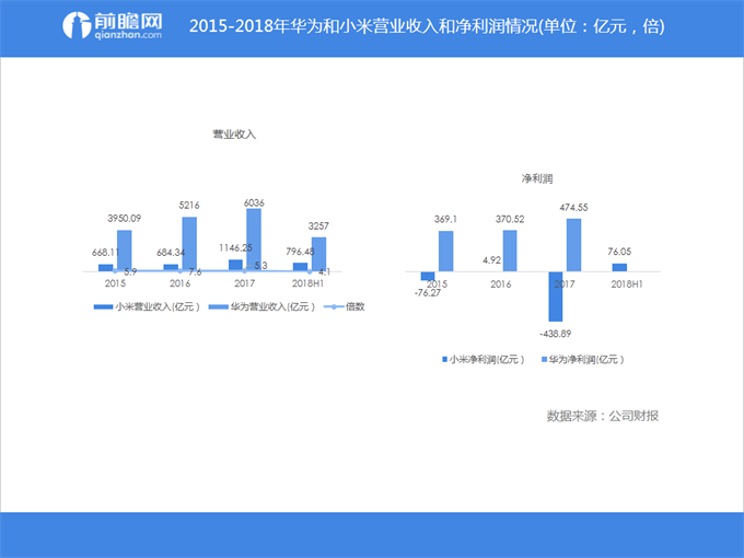 2015-2018年华为和小米营业收入和净利润情况