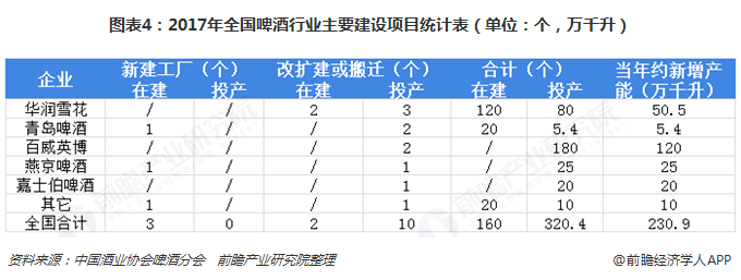 图表4：2017年全国啤酒行业主要建设项目统计表（单位：个，万千升）  