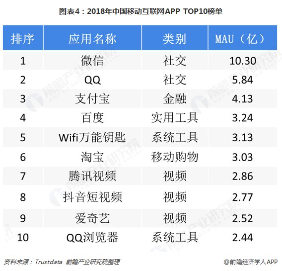图表4：2018年中国移动互联网APP TOP10榜单