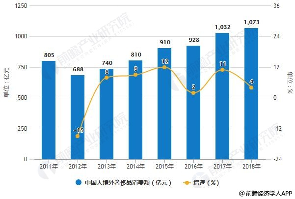 2011-2018年中国人境外奢侈品消费额统计及增长情况