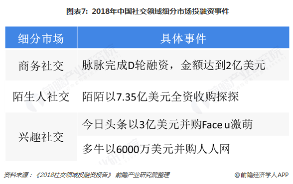  图表7: 2018年中国社交领域细分市场投融资事件