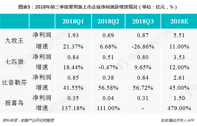 圖表5：2018年前三季度要男裝上市企業(yè)凈利潤及增速情況（單位：億元，%）  