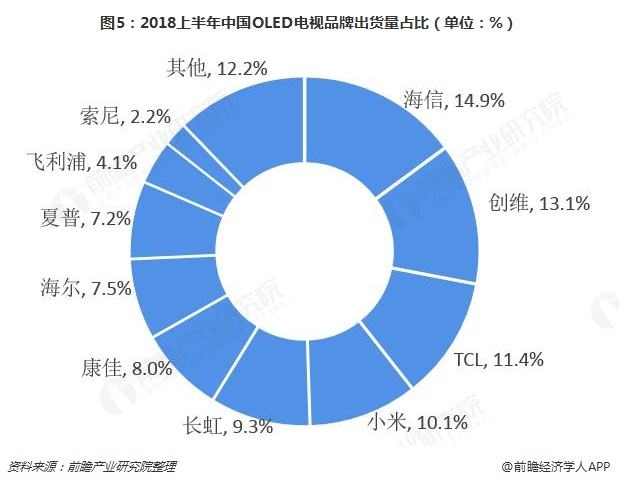 图5：2018上半年中国OLED电视品牌出货量占比（单位：%）  
