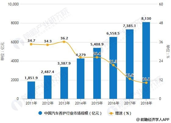 2011-2018年中国汽车养护行业市场规模统计及增长情况预测