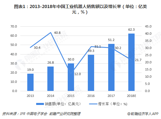 图表1：2013-2018年中国工业机器人销售额以及增长率（单位：亿美元，%）  