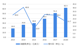 2018年中国工业机器人市场现状与发展趋势 市场规模持续增长【组图】