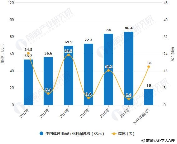 2012-2018年前4月中国体育用品行业利润总额统计及增长情况