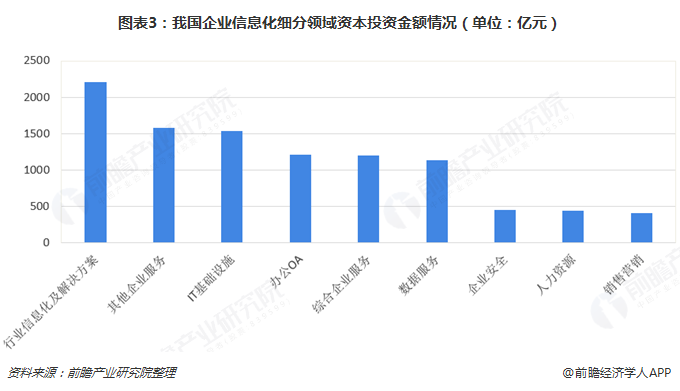 图表3：我国企业信息化细分领域资本投资金额情况（单位：亿元）