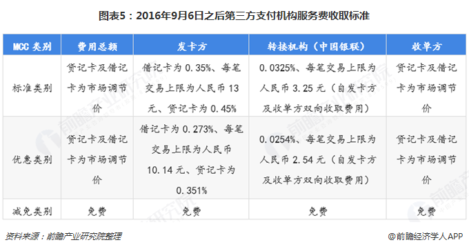 圖表5：2016年9月6日之后第三方支付機構服務費收取標準