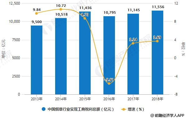 2013-2018年中国烟草行业实现工商税利总额统计及增长情况