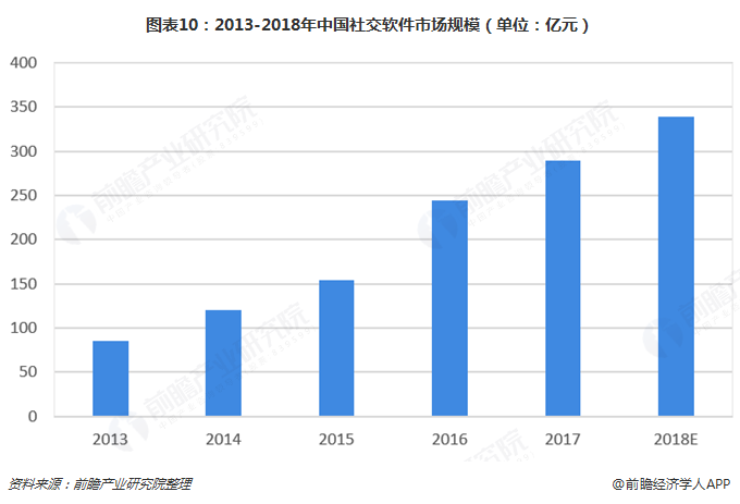 图表10：2013-2018年中国社交软件市场规模（单位：亿元）