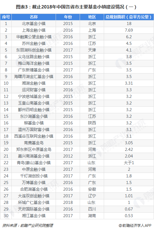 图表3：截止2018年中国各省市主要基金小镇建设情况（一）