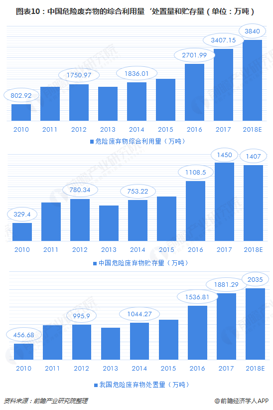 图表10：中国危险废弃物的综合利用量&lsquo;处置量和贮存量（单位：万吨）  