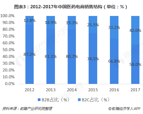 图表3：2012-2017年中国医药电商销售结构（单位：%）