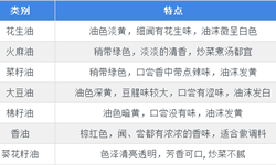 2018年食用油行業(yè)市場(chǎng)現(xiàn)狀與發(fā)展趨勢(shì)分析 步入新調(diào)整期【組圖】