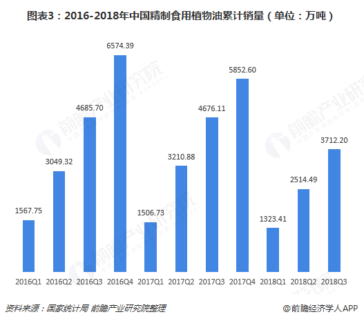 圖表3：2016-2018年中國精制食用植物油累計銷量（單位：萬噸）  