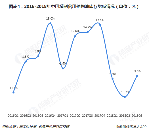圖表4：2016-2018年中國精制食用植物油庫存增減情況（單位：%）  