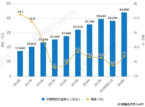 2010-2018年中国餐饮行业收入统计及增长情况预测