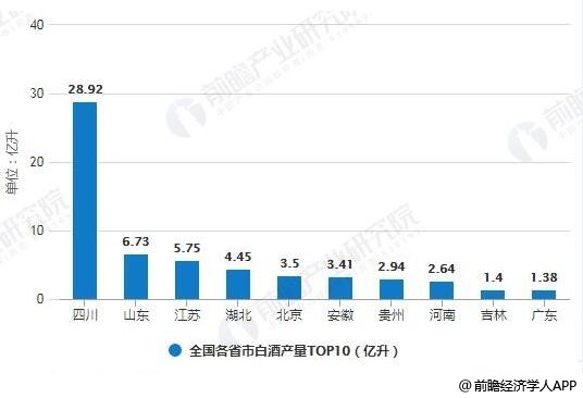 2018年前10月全国各省市白酒产量TOP10统计情况