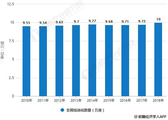 2010-2018年全国加油站数量统计情况