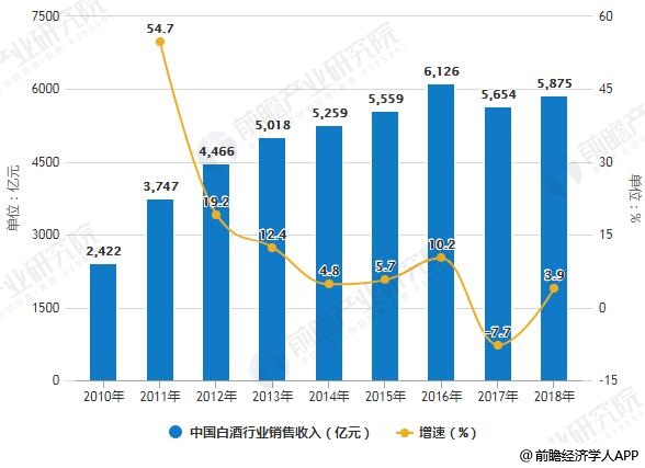 2010-2018年中国白酒行业销售收入统计及增长情况预测