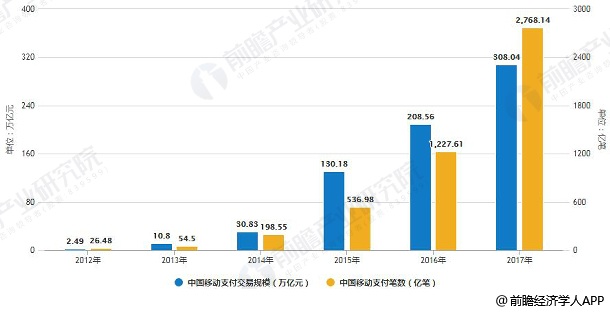 2012-12-2017年中国移动支付行业业务规模统计情况