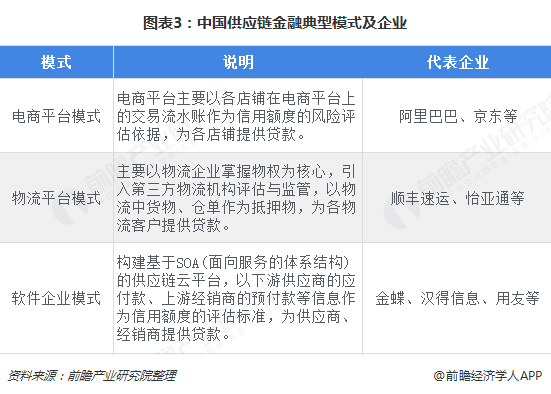 图表3：中国供应链金融典型模式及企业