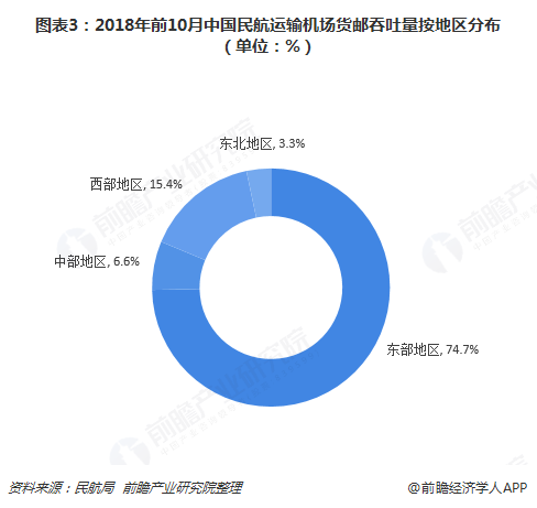 图表3：2018年前10月中国民航运输机场货邮吞吐量按地区分布（单位：%）  