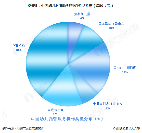 图表5：中国幼儿托管服务机构类型分布（单位：%）  