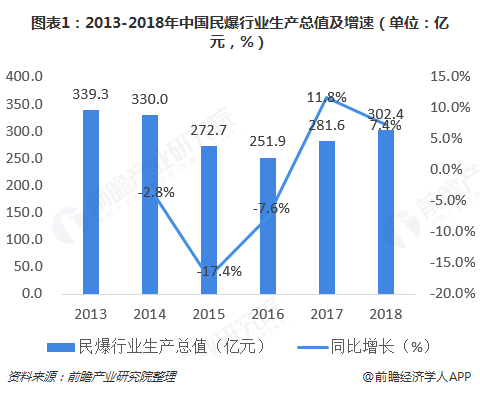 图表1：2013-2018年中国民爆行业生产总值及增速（单位：亿元，%）  