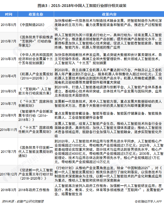 图表3：2015-2018年中国人工智能行业部分相关政策  