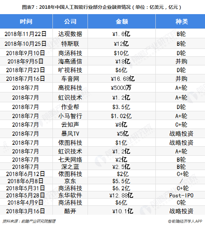 图表7：2018年中国人工智能行业部分企业融资情况（单位：亿美元，亿元）  
